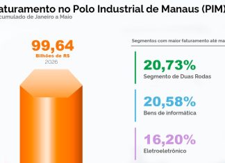 PIM registra faturamento de R$ 99,6 bilhões entre janeiro e maio de 2026